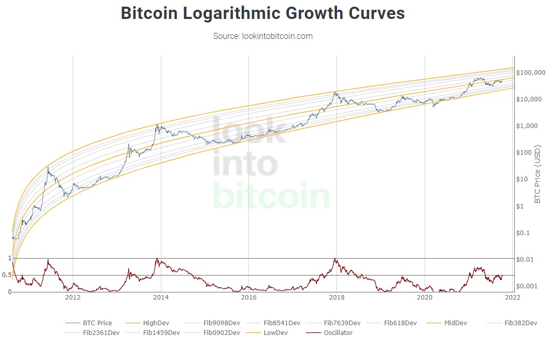 bitcoin logaritminen