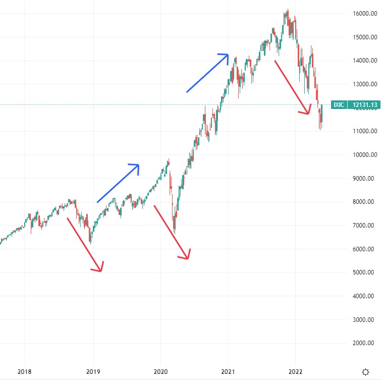 bitcoin vs nasdaq