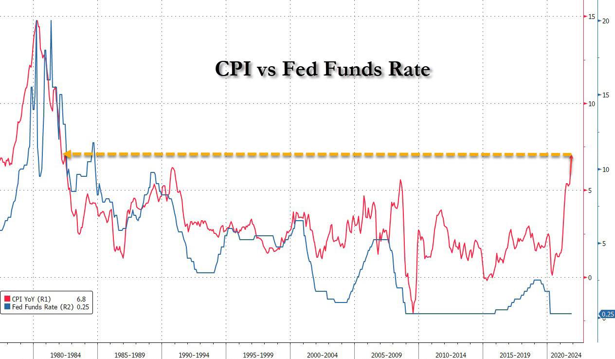 CPI vs Fed funds CPI vs Fed funds