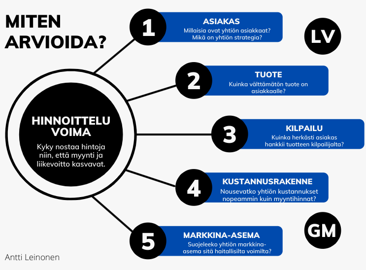Kuinka arvioin hinnoitteluvoimaa Kuinka arvioin hinnoitteluvoimaa