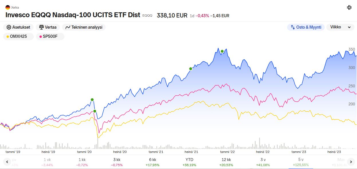 EQQQ etf 2023