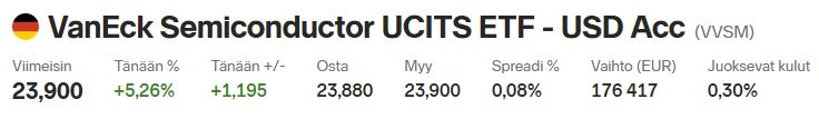 VanEck Semiconductor ETF kurssi