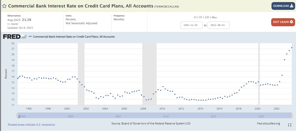 FRED credit card rates