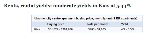 Kiev buying price apartment