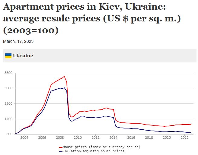 Kiev apartment prices