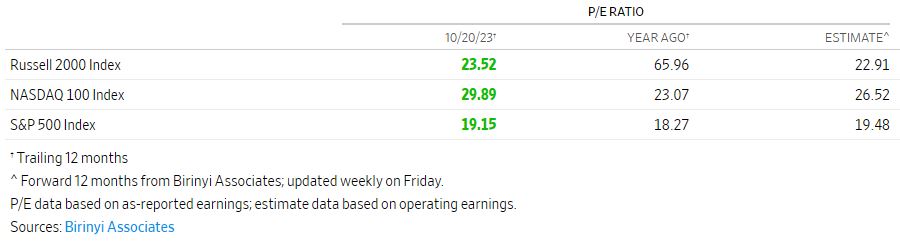 WSJ PE ratios