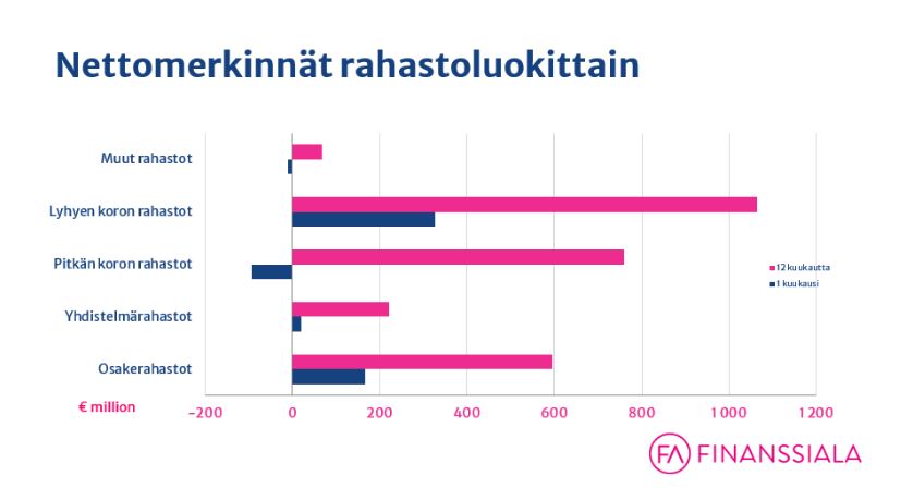 Rahastoluokat