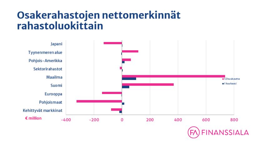 Sijoitukset alueittain