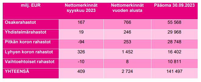 Rahastosijoitukset