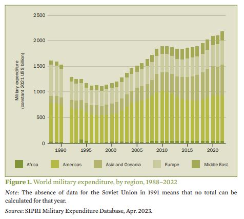 Sipri Military Spending