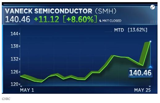 VanEck Semiconductor SMH