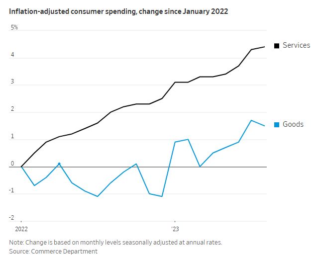 SErvices_spending_wsj