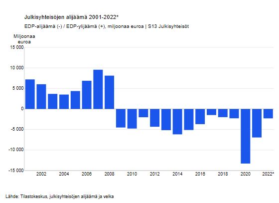 Julkisyhteisöjen alijäämä