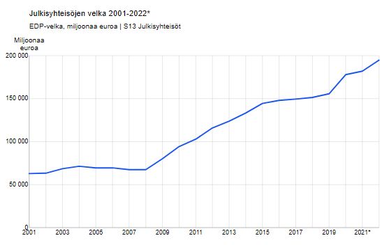 Julkisyhteisöjen velka suomi