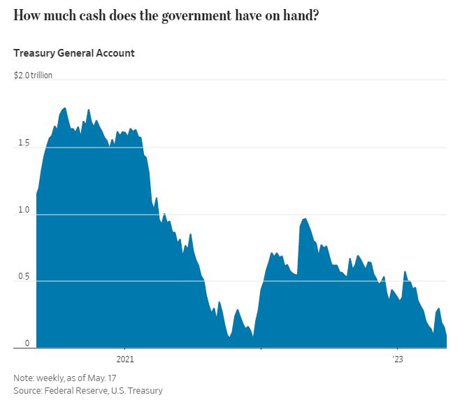 Treasury General Account WSJ