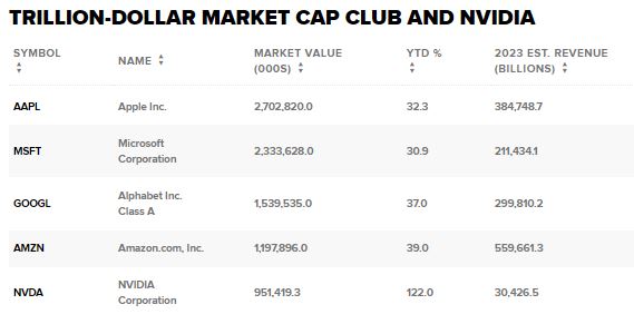 Trillion dollar market cap club