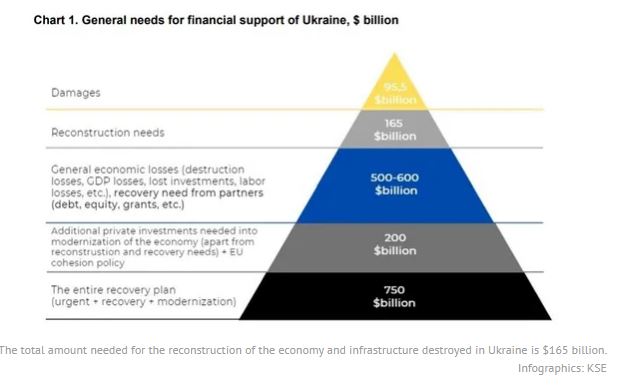 Ukraine financial support needs