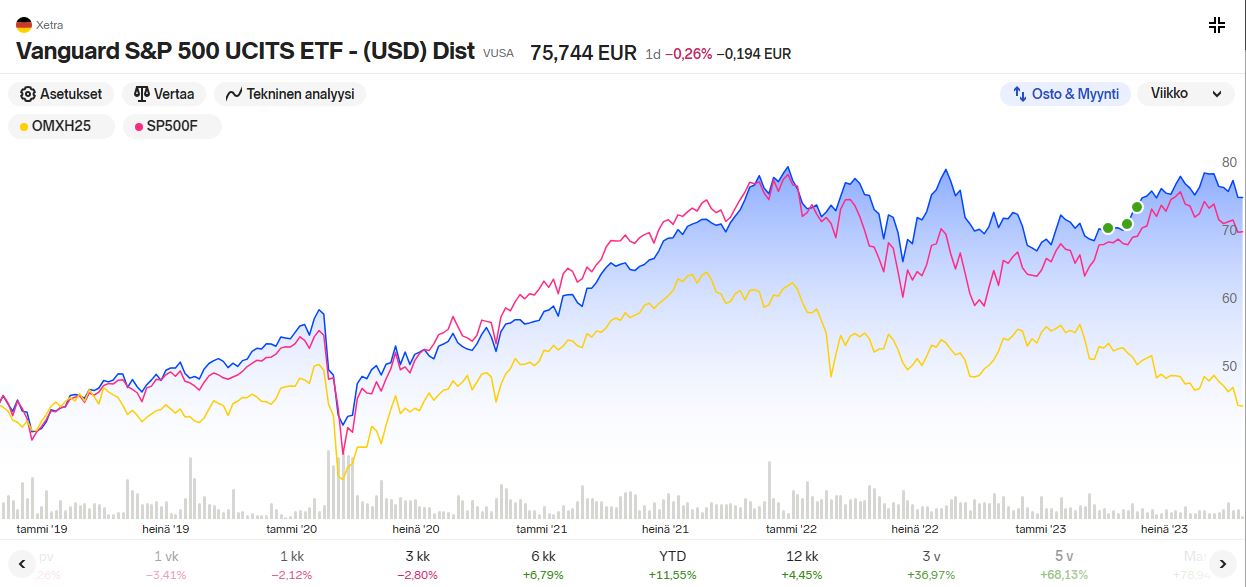 VANG SP500 etf