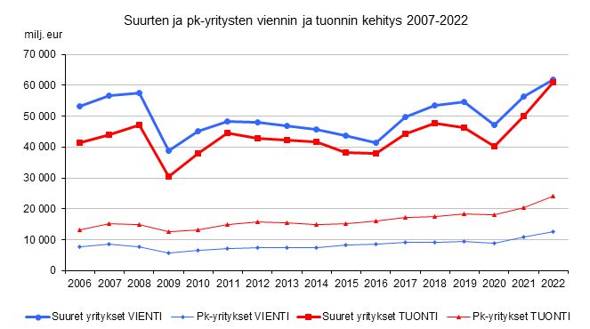 Suomi vienti ja tuonti