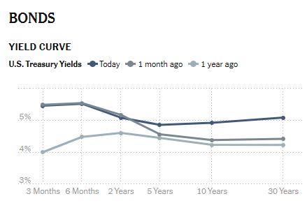 US yields