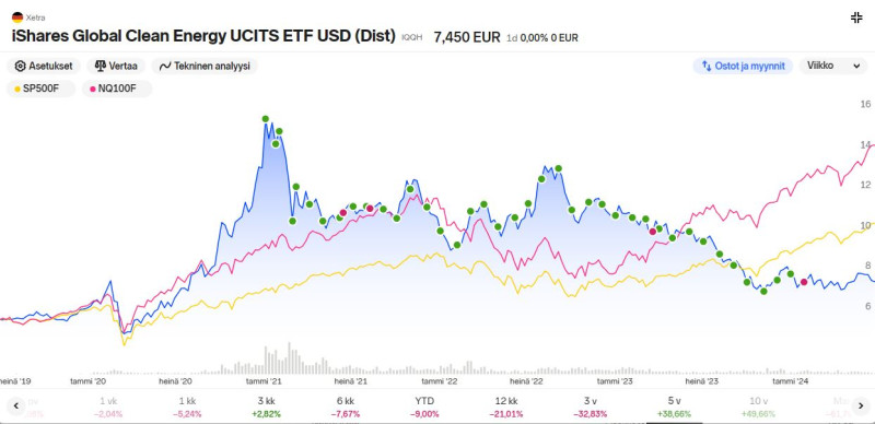 iShares_Global_Clean_Energy_etf_5years