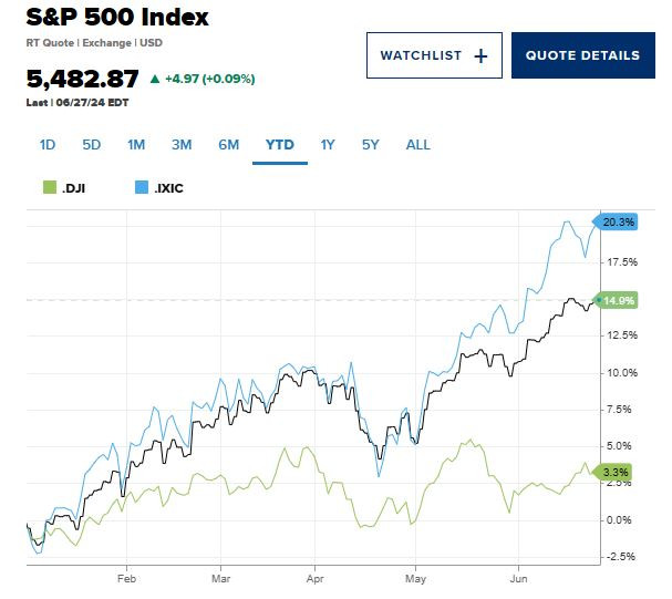 CNBC_sp500_etc_ytd