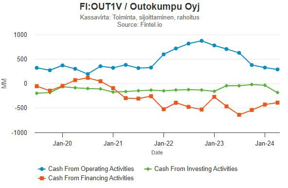 Fintel_Outokumpu_cash_flows