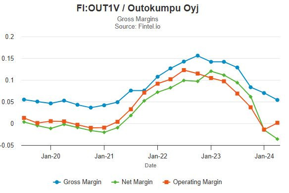 Fintel_Outokumpu_margins