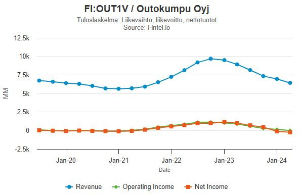 Fintel_Outokumpu_nett_result