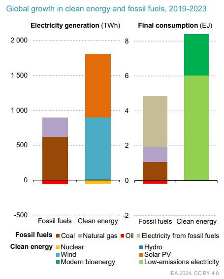 IEA_clean_energy_vs_traditional
