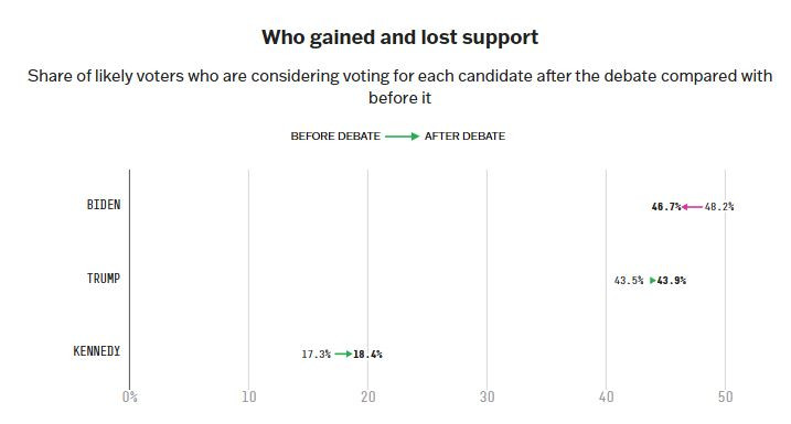 Thirtyfiveeight_debate_who_gained