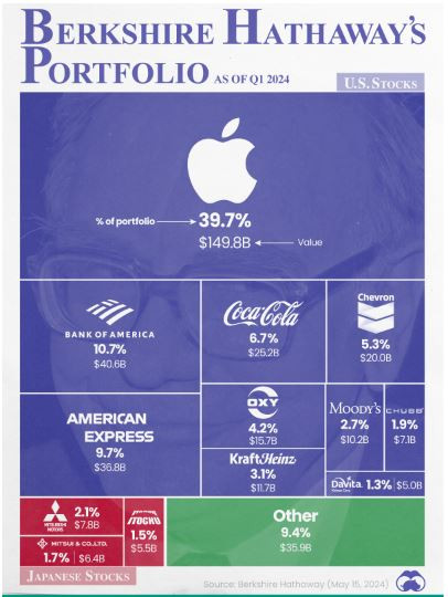BRK_portfolio_visualized