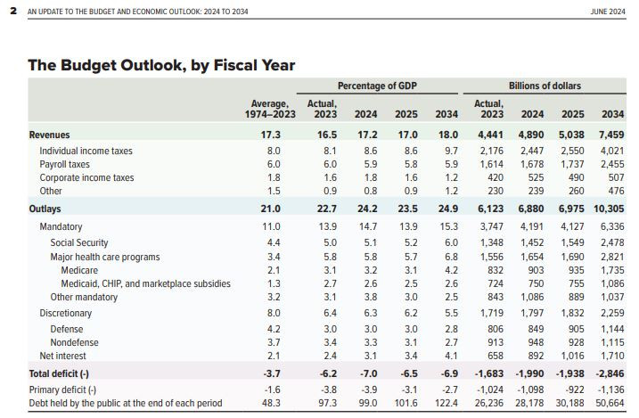 CBO_budget_2024-2034