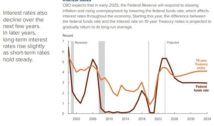 CBO_interest_rates