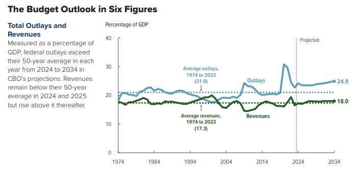 CBO_revenues_outlays