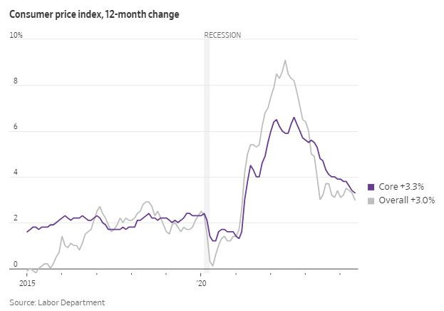 WSJ_us-cpi_2024_06