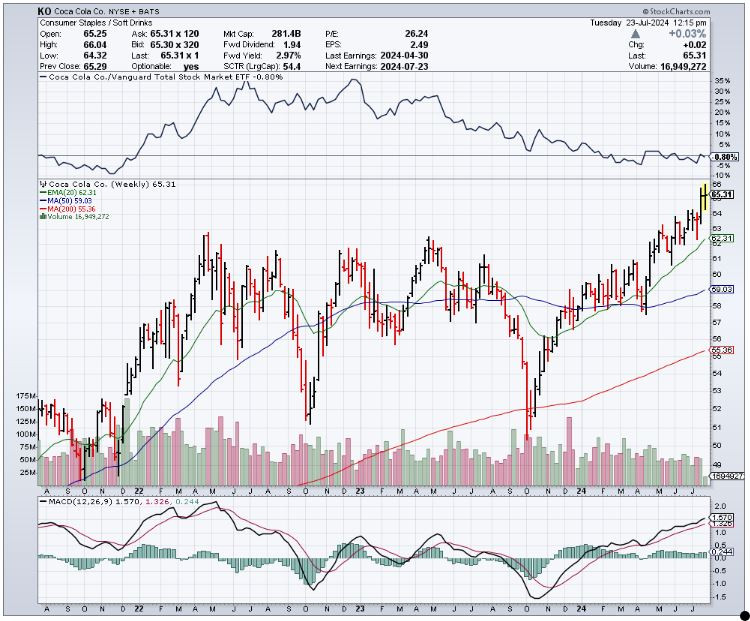 KO_stock_price_weekly_3years