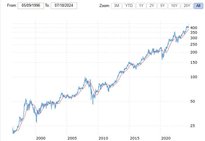 Macrotrend_brk-b_all_logaritmic