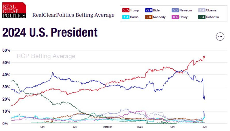RealClearPolitics_2024_us_president_polls