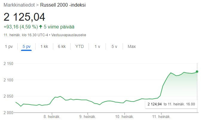 Russell_2000_index_5days
