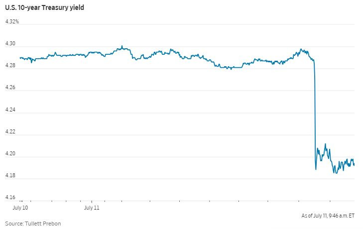 WSJ_10years_trea_yield