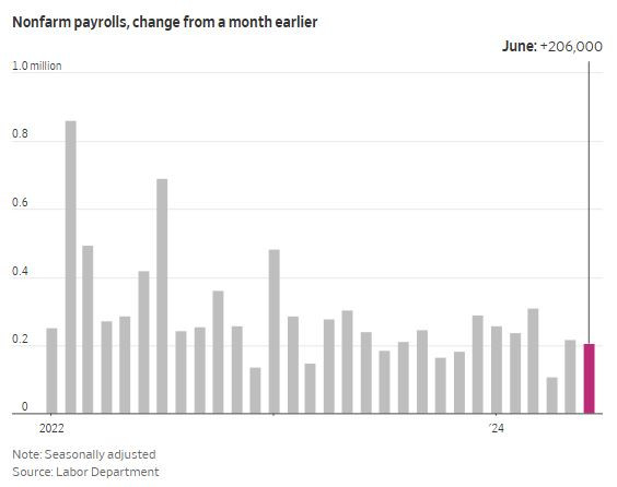 WSJ_payrolls_2024_06