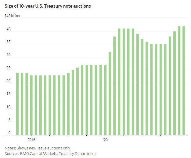 WSJ_bond_sales_10Ynotes