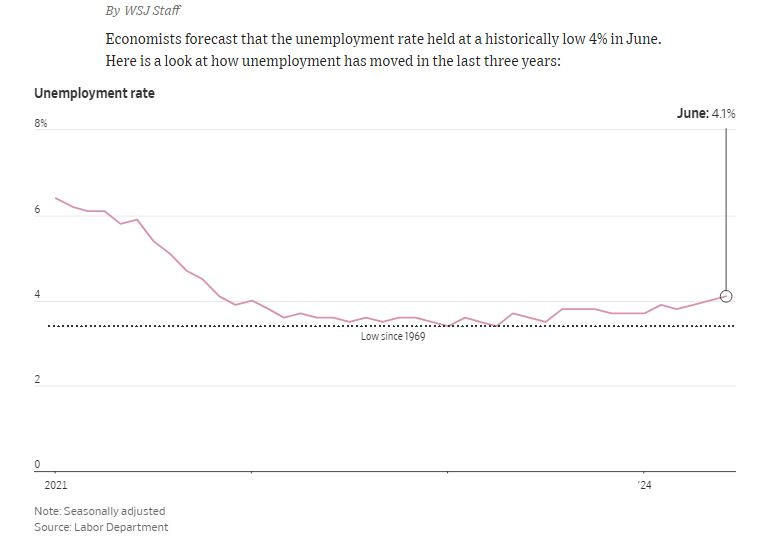 WSJ_unemployment_2024_06