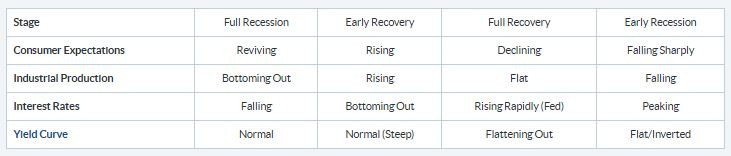 Recession_stage_table