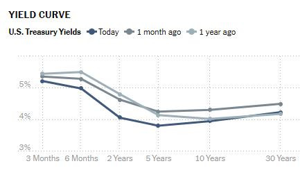 US_yield_curve_NyTimes