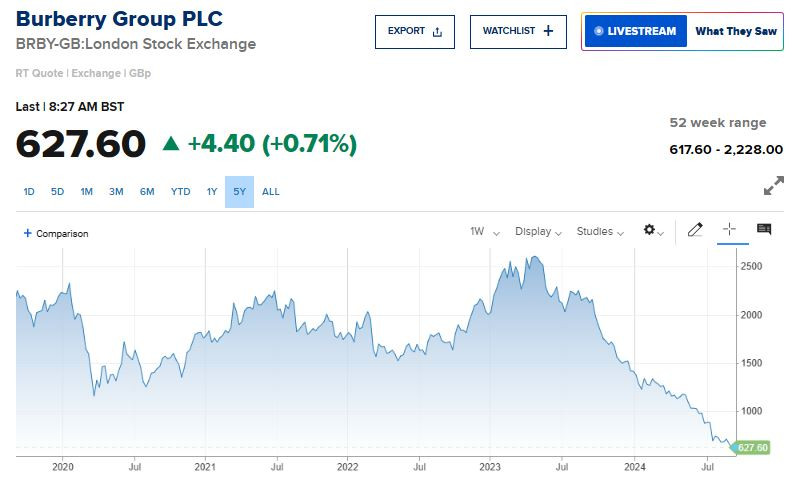 Burberry_plc_stock_price