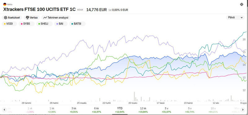 FTSE_vs_viisi_osaketta_ytd