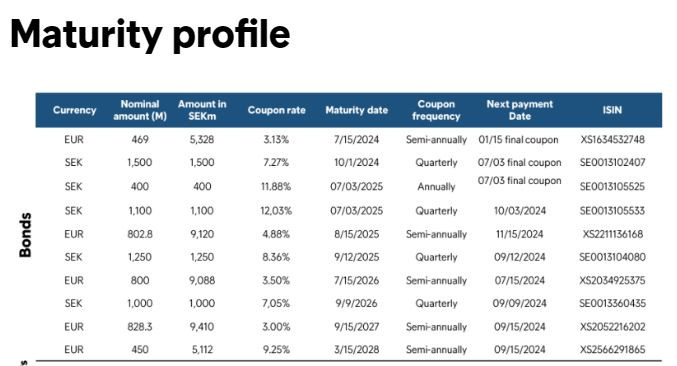 Intrum_debt_bonds_Q2