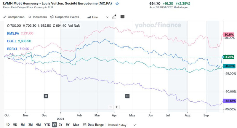 LVMH_stock_vs_lux